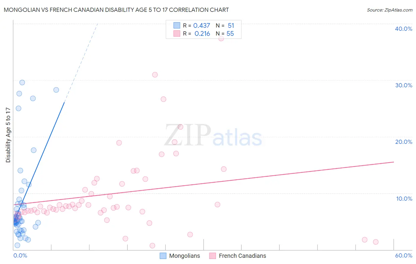 Mongolian vs French Canadian Disability Age 5 to 17