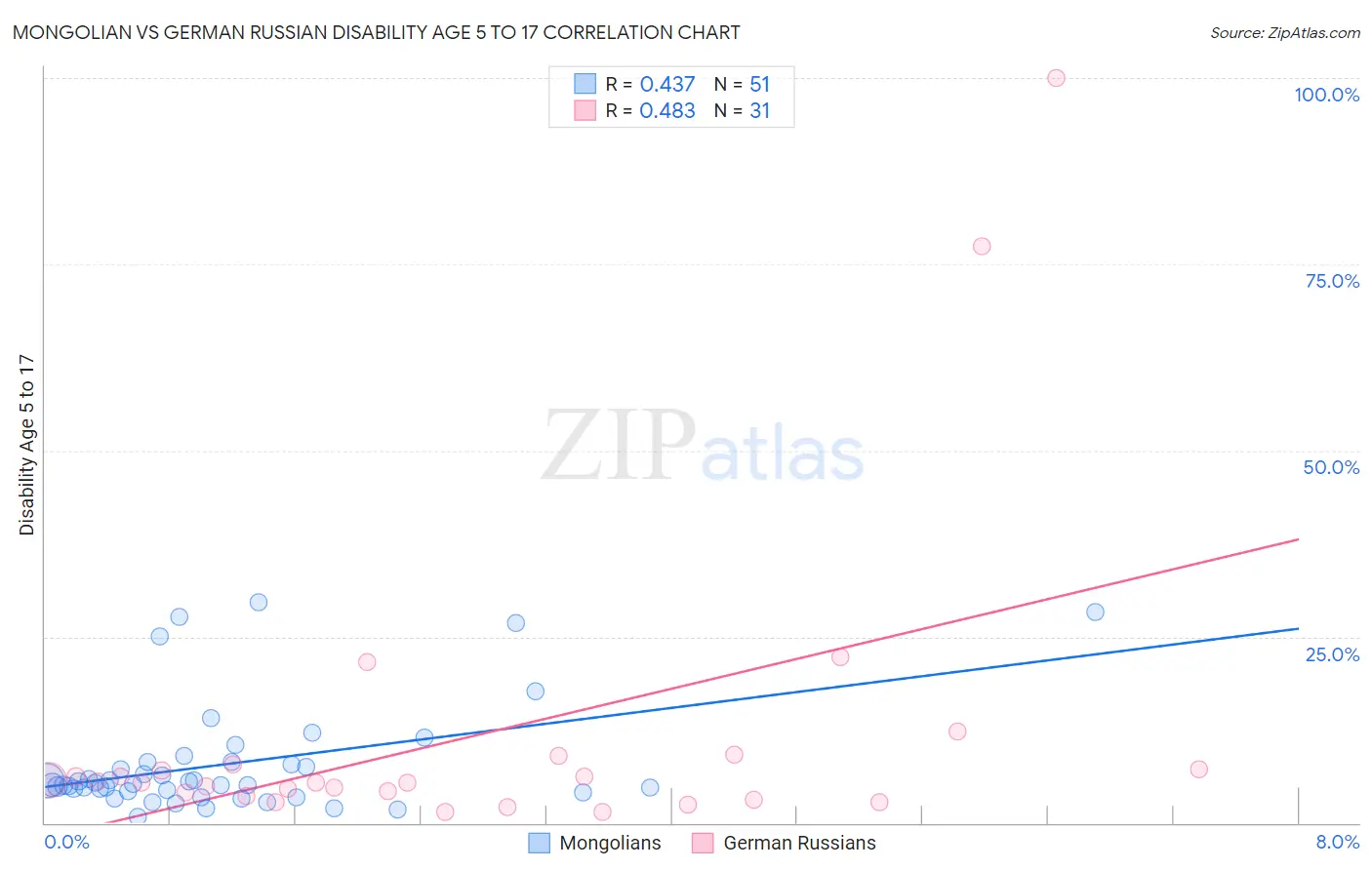 Mongolian vs German Russian Disability Age 5 to 17