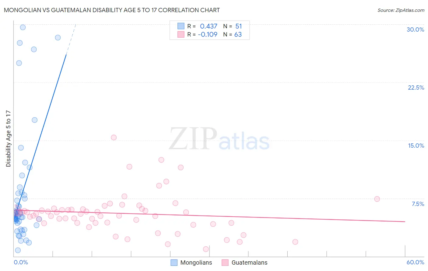 Mongolian vs Guatemalan Disability Age 5 to 17