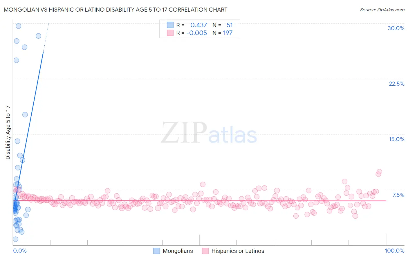 Mongolian vs Hispanic or Latino Disability Age 5 to 17