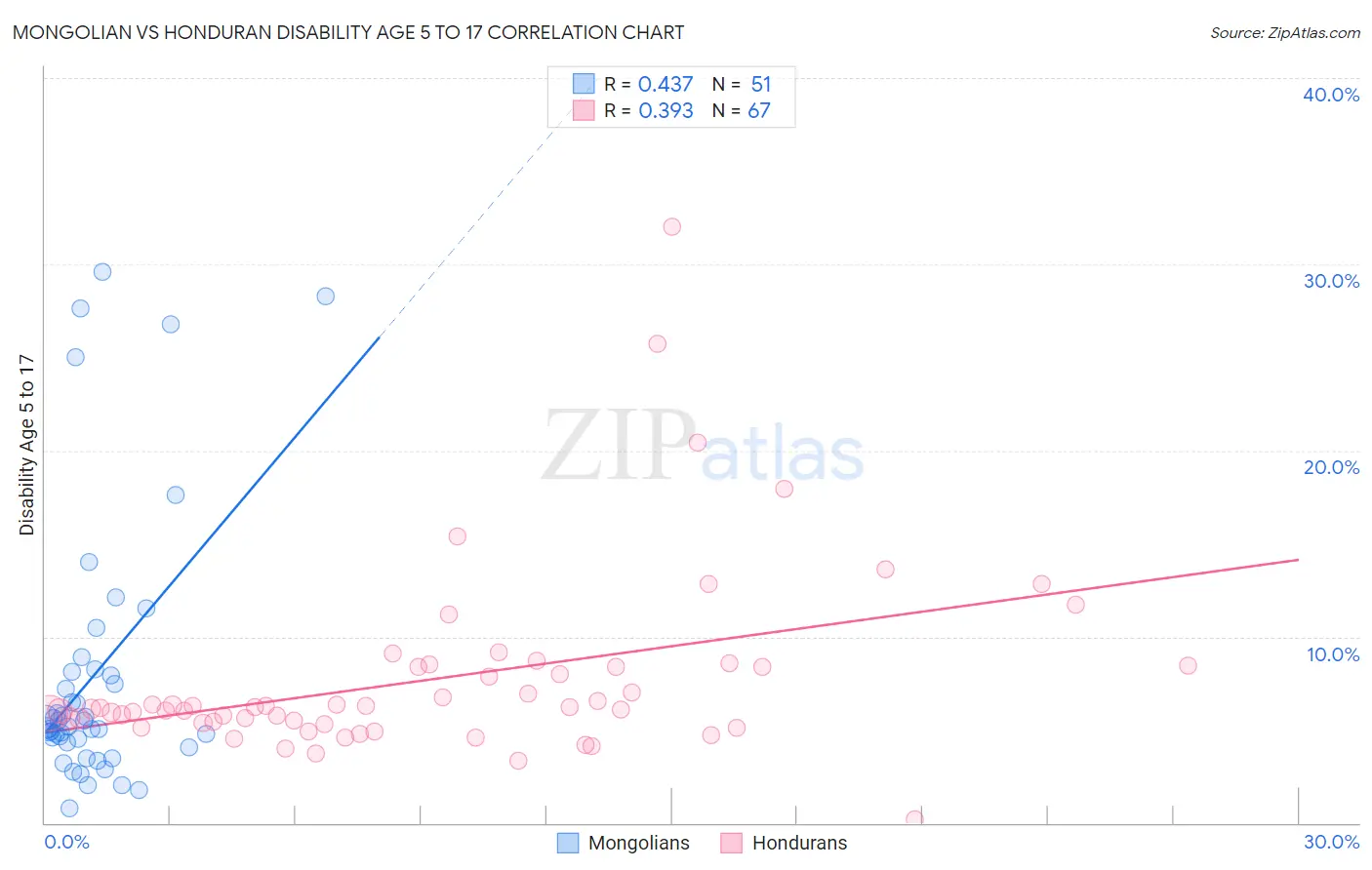 Mongolian vs Honduran Disability Age 5 to 17