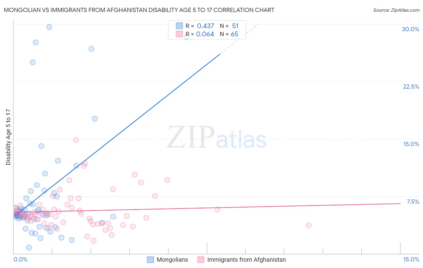 Mongolian vs Immigrants from Afghanistan Disability Age 5 to 17