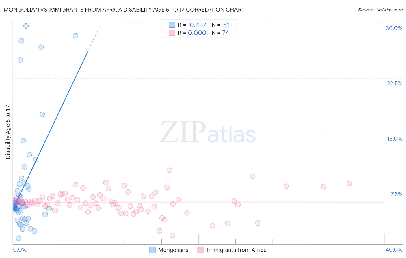 Mongolian vs Immigrants from Africa Disability Age 5 to 17