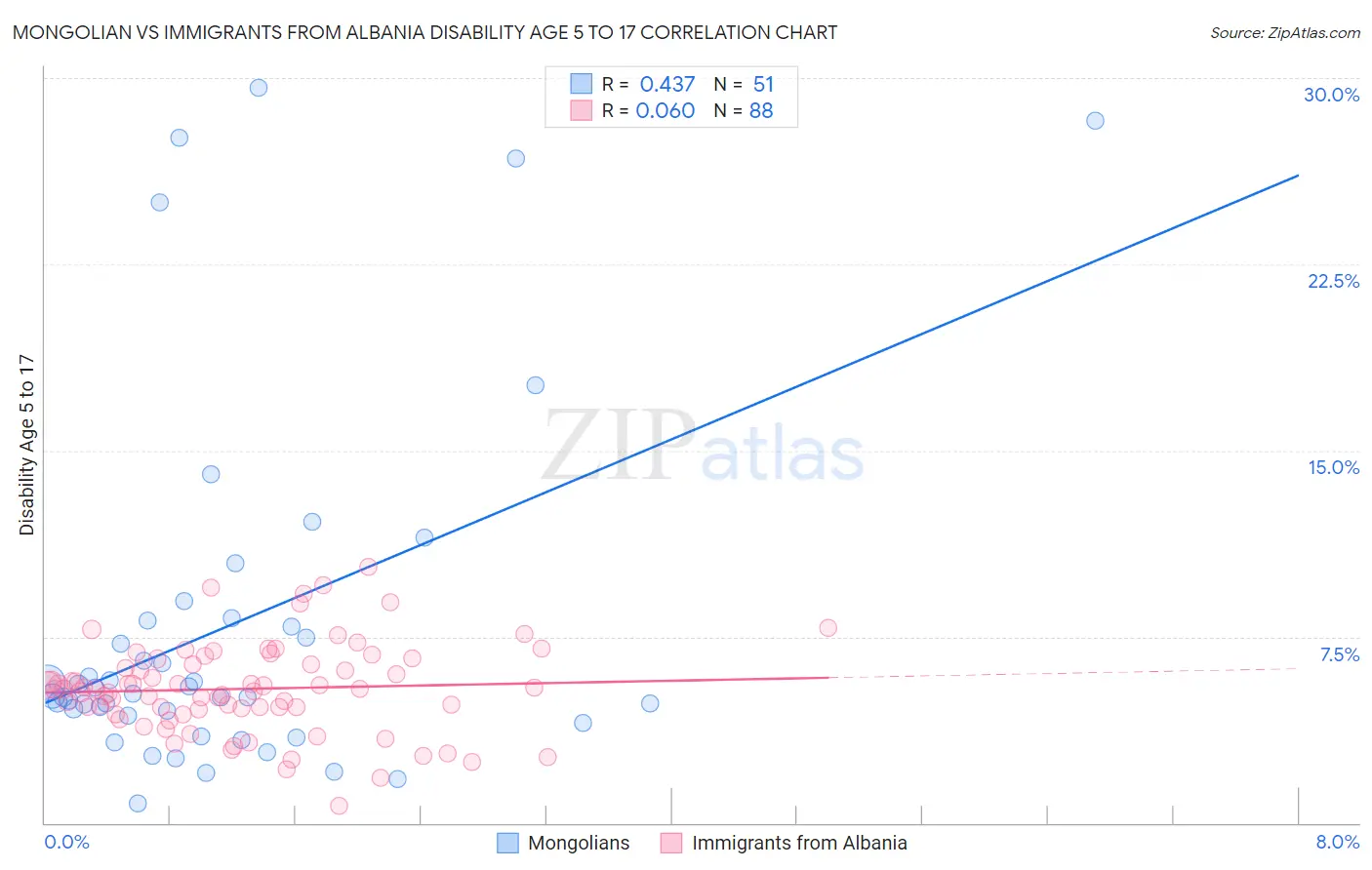 Mongolian vs Immigrants from Albania Disability Age 5 to 17