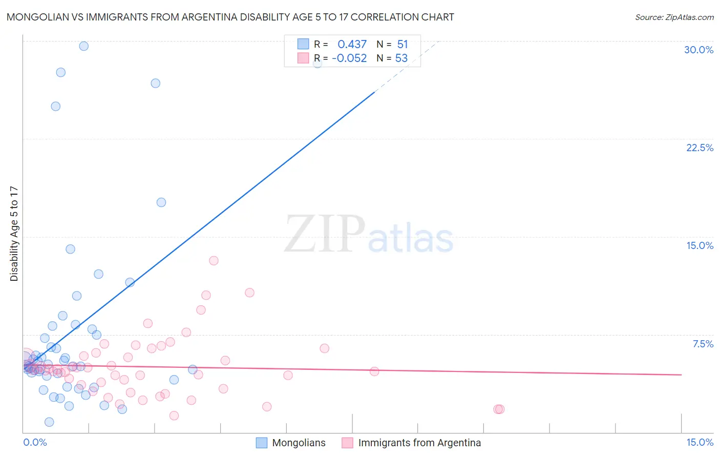 Mongolian vs Immigrants from Argentina Disability Age 5 to 17