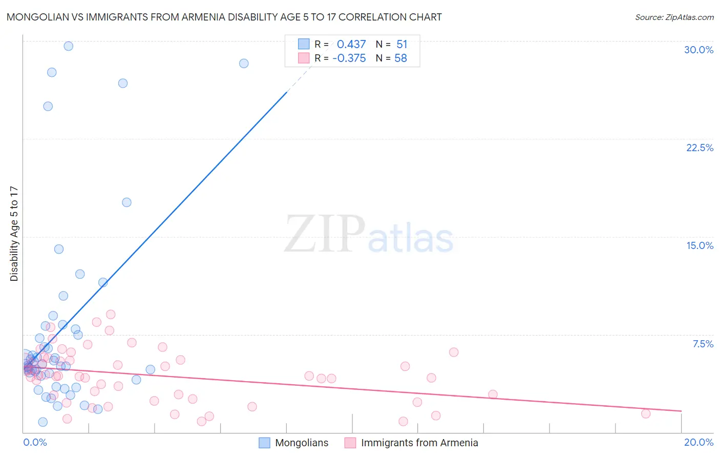 Mongolian vs Immigrants from Armenia Disability Age 5 to 17