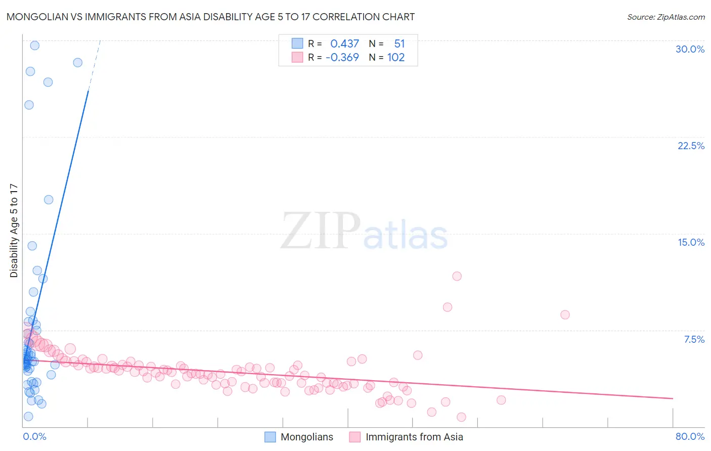 Mongolian vs Immigrants from Asia Disability Age 5 to 17