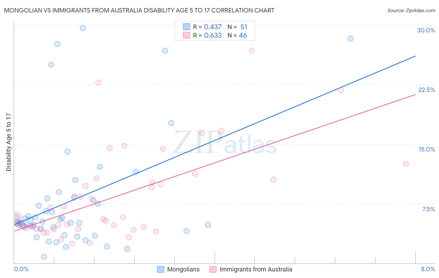 Mongolian vs Immigrants from Australia Disability Age 5 to 17