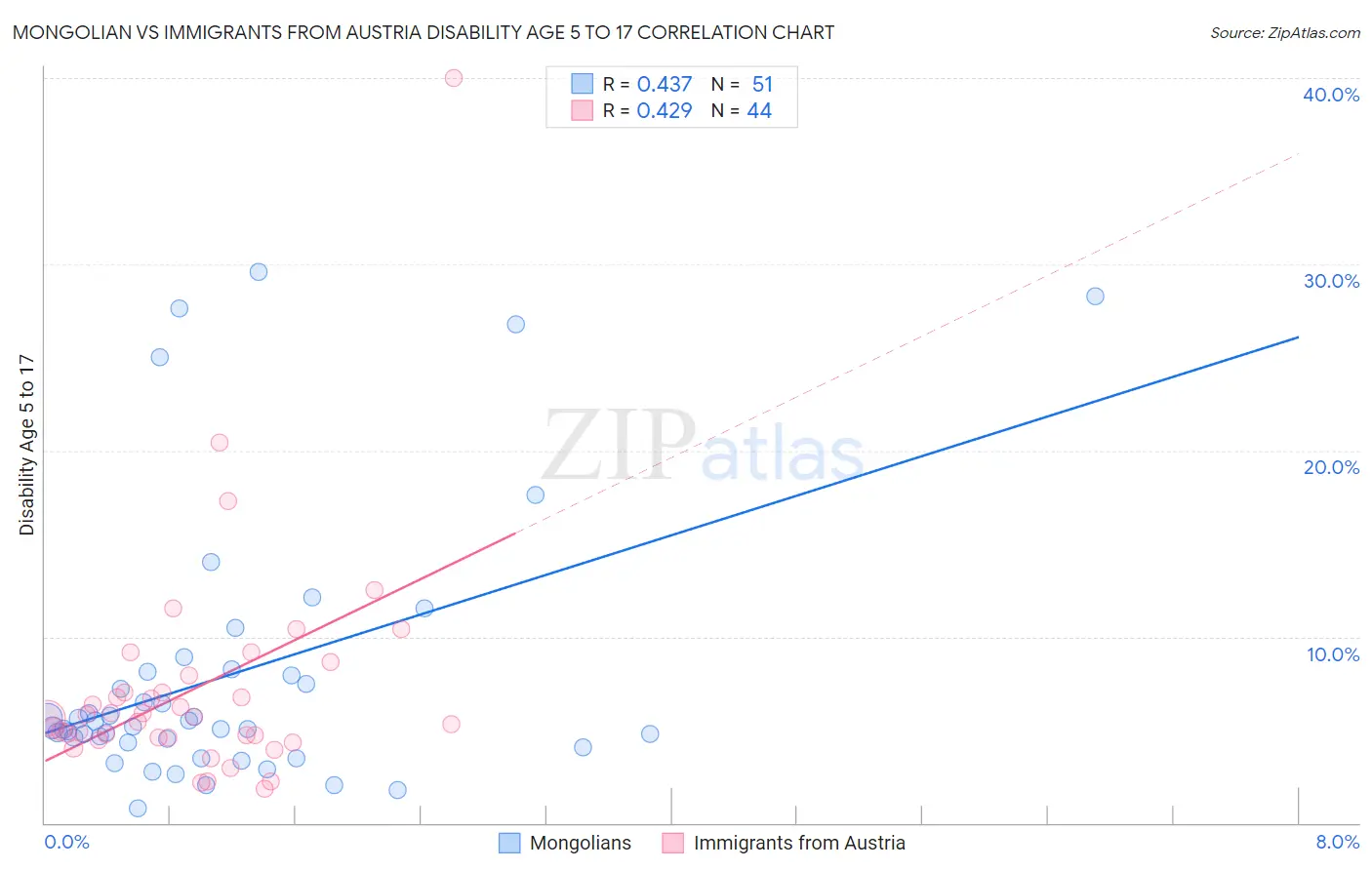 Mongolian vs Immigrants from Austria Disability Age 5 to 17