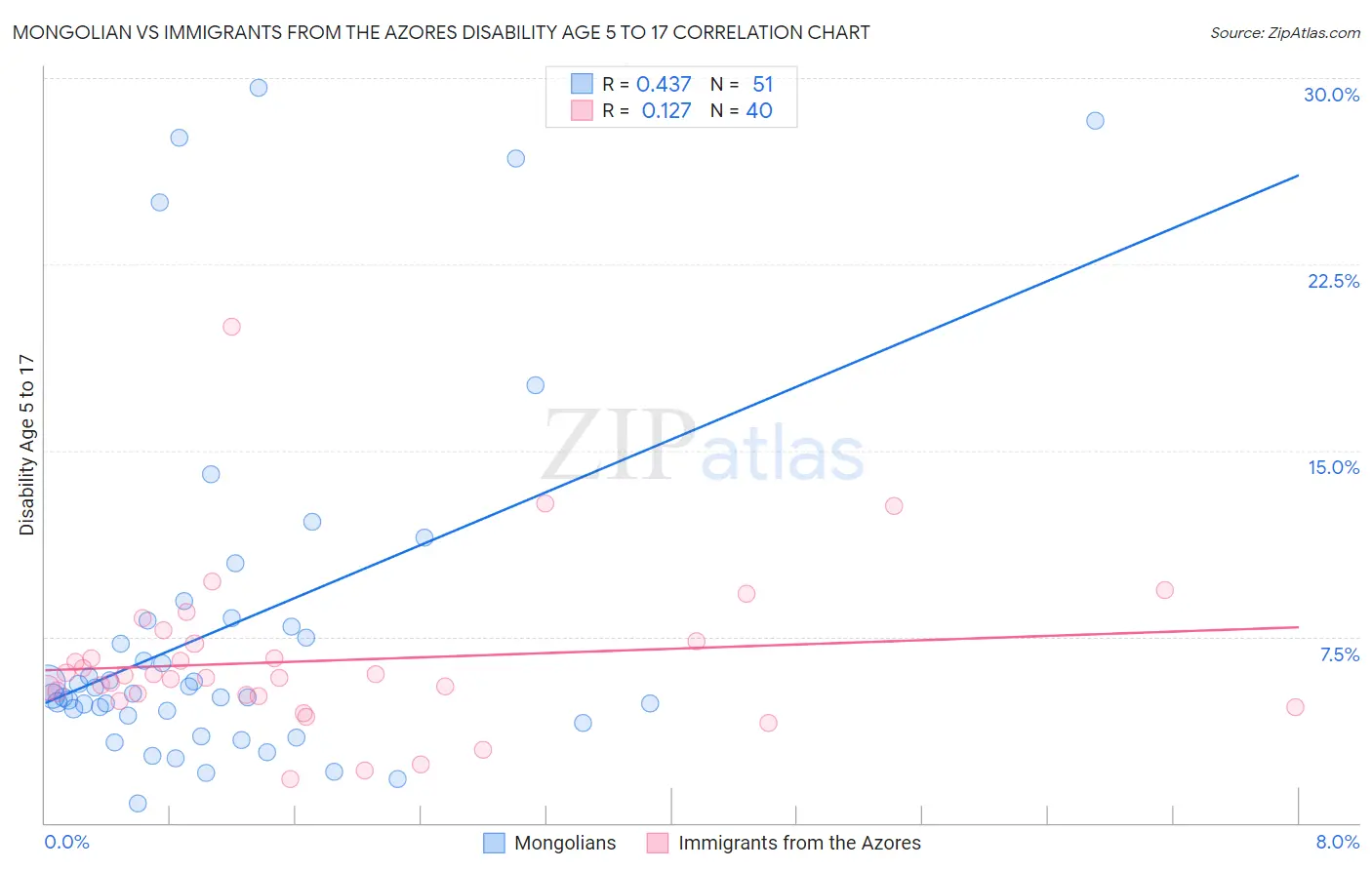 Mongolian vs Immigrants from the Azores Disability Age 5 to 17