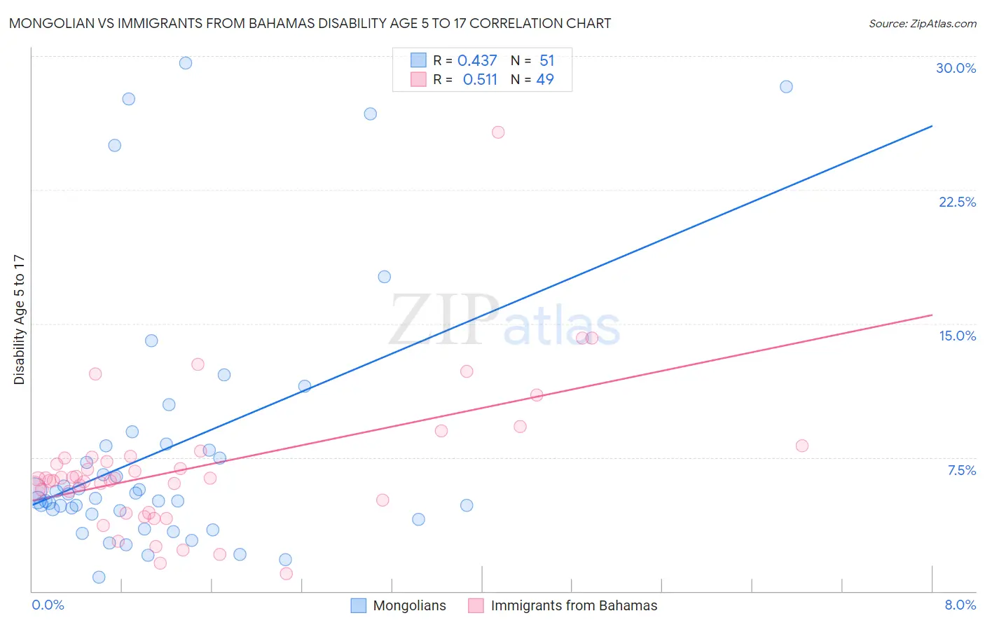 Mongolian vs Immigrants from Bahamas Disability Age 5 to 17