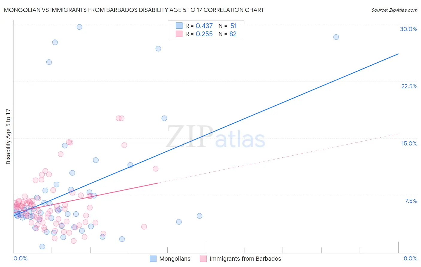 Mongolian vs Immigrants from Barbados Disability Age 5 to 17