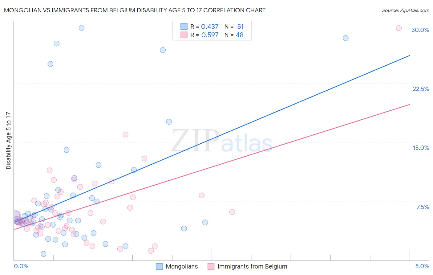 Mongolian vs Immigrants from Belgium Disability Age 5 to 17