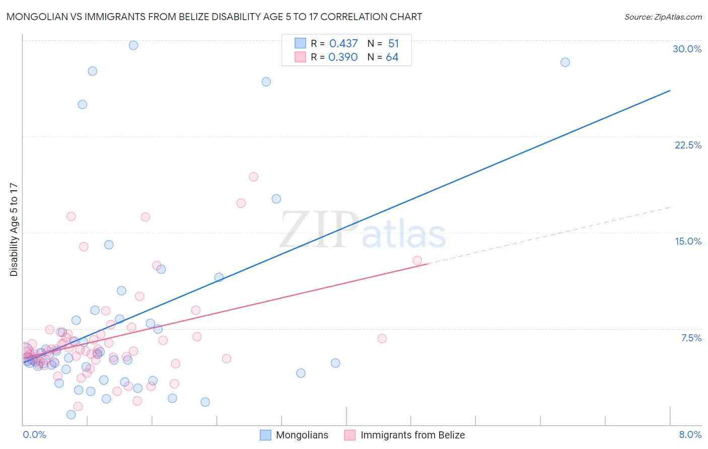 Mongolian vs Immigrants from Belize Disability Age 5 to 17