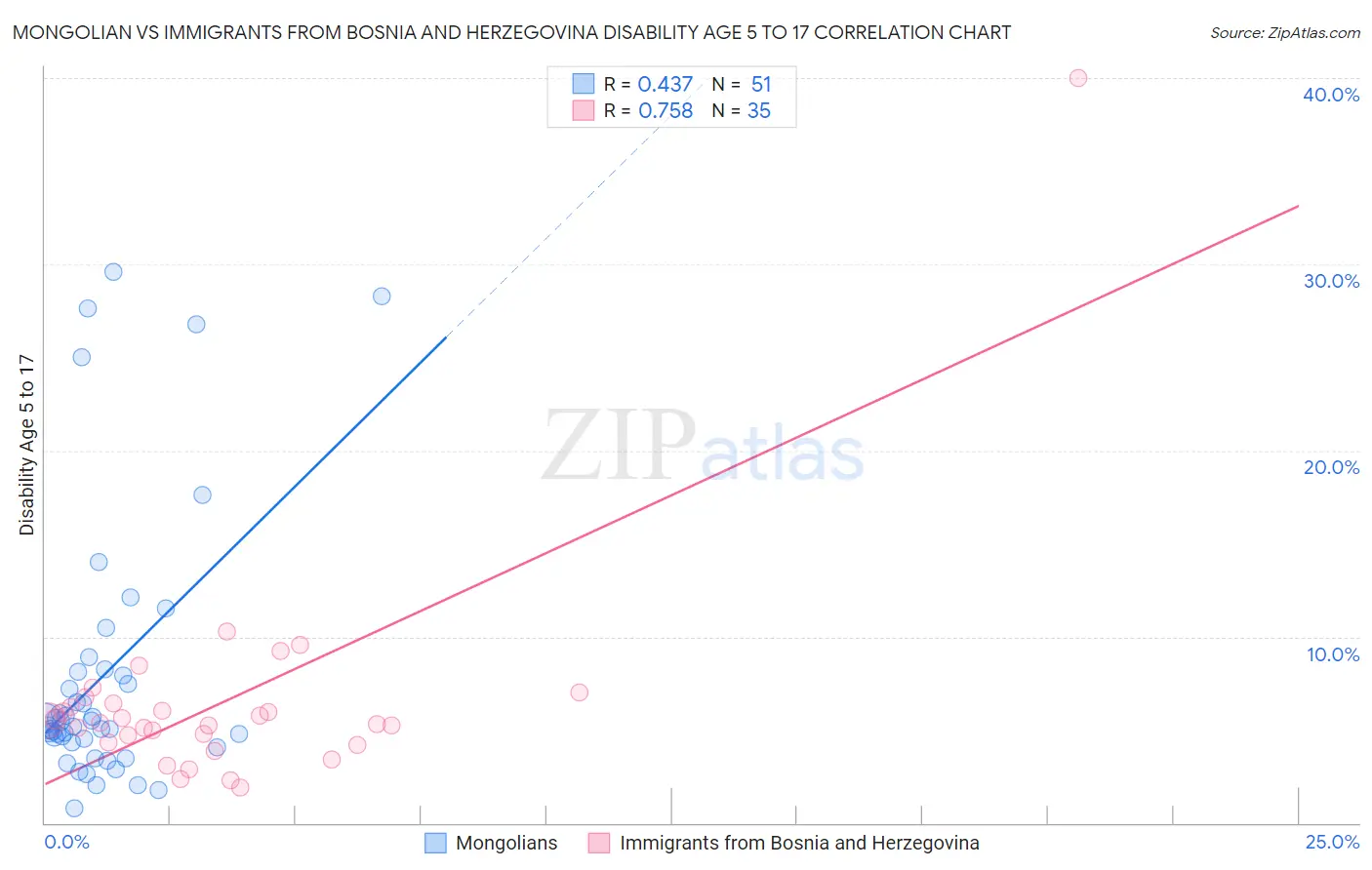 Mongolian vs Immigrants from Bosnia and Herzegovina Disability Age 5 to 17