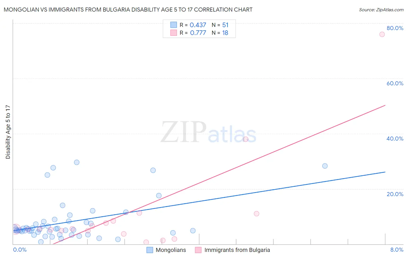 Mongolian vs Immigrants from Bulgaria Disability Age 5 to 17