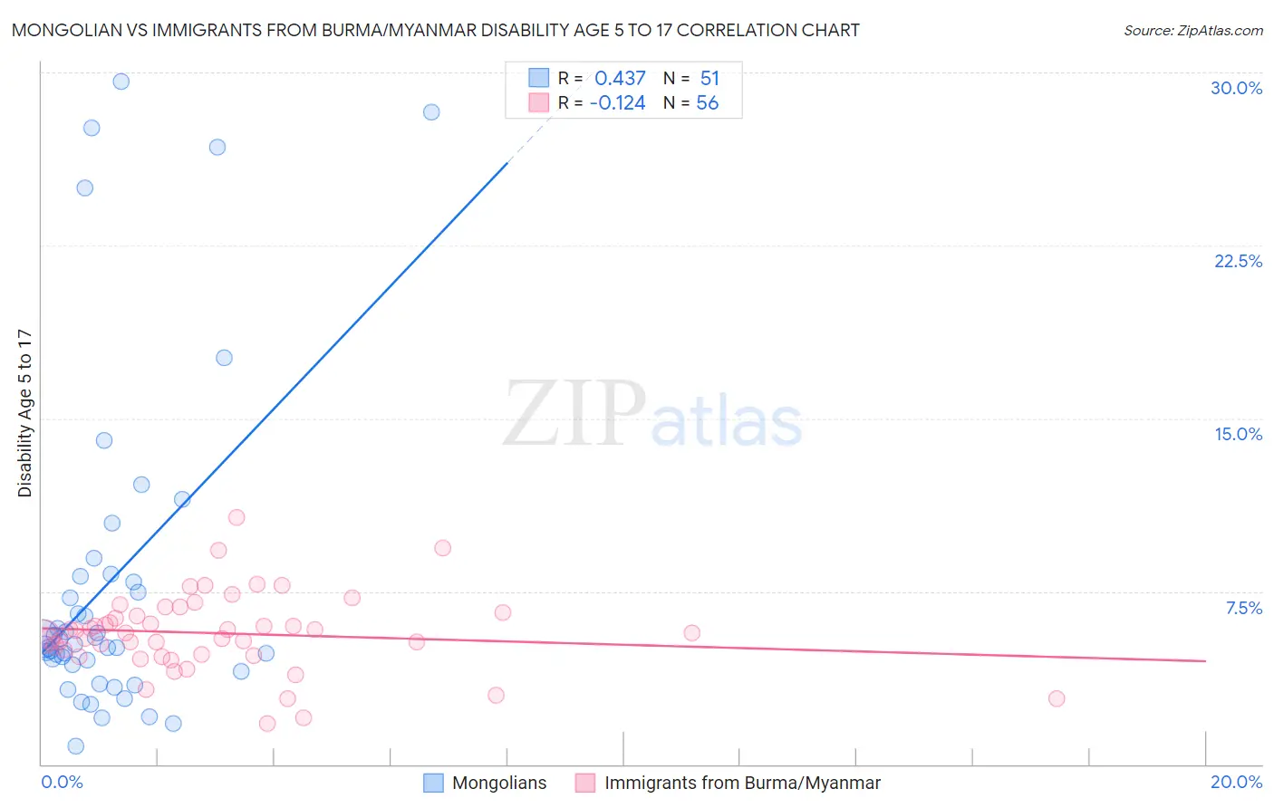 Mongolian vs Immigrants from Burma/Myanmar Disability Age 5 to 17