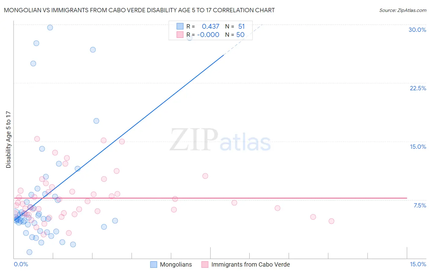 Mongolian vs Immigrants from Cabo Verde Disability Age 5 to 17