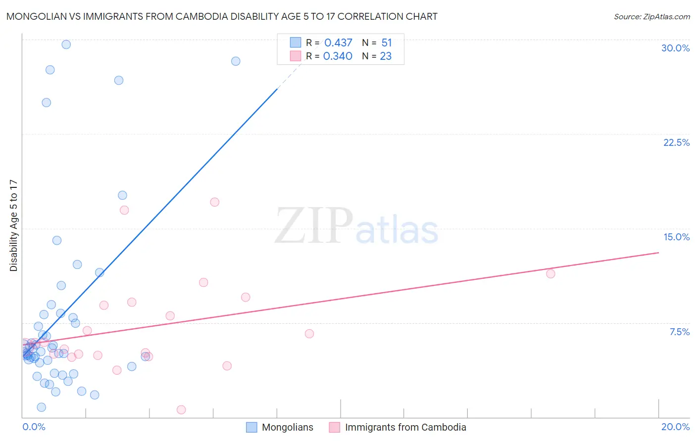 Mongolian vs Immigrants from Cambodia Disability Age 5 to 17