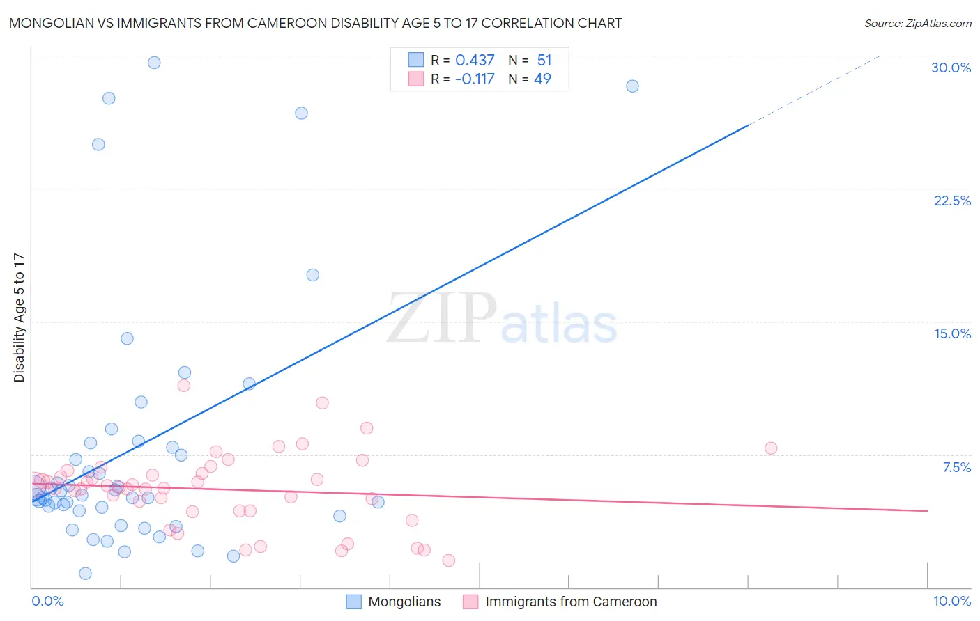 Mongolian vs Immigrants from Cameroon Disability Age 5 to 17