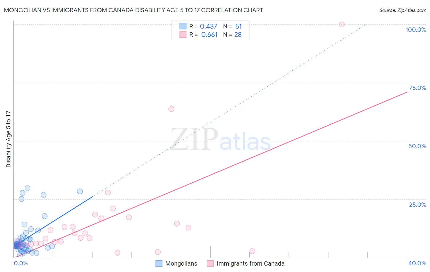 Mongolian vs Immigrants from Canada Disability Age 5 to 17