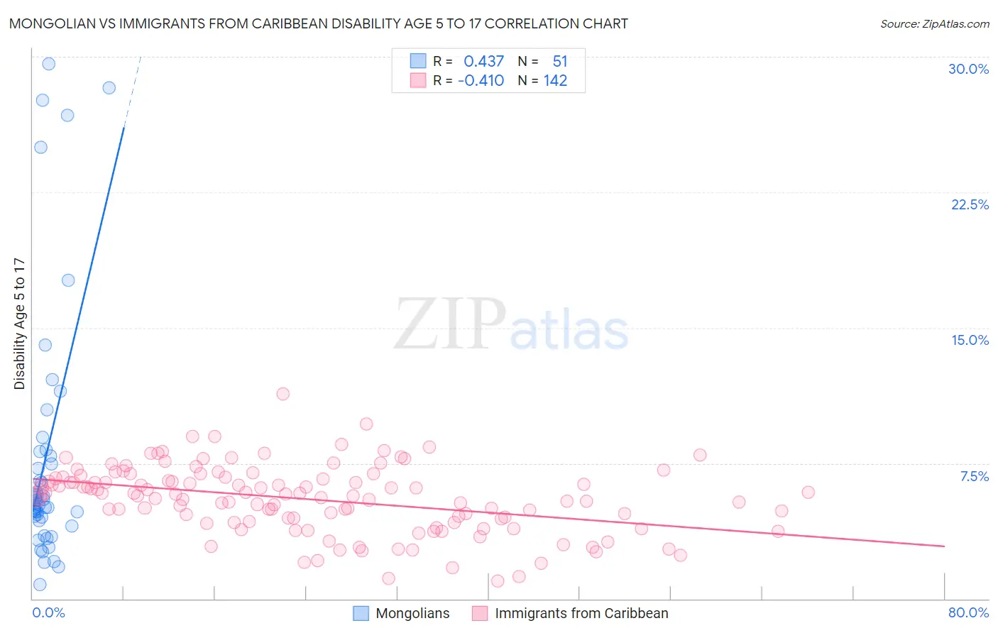 Mongolian vs Immigrants from Caribbean Disability Age 5 to 17