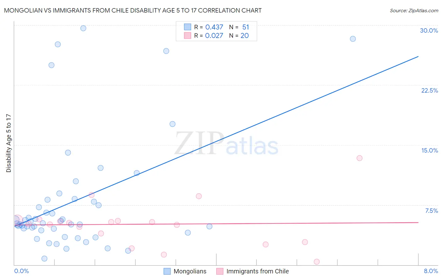 Mongolian vs Immigrants from Chile Disability Age 5 to 17