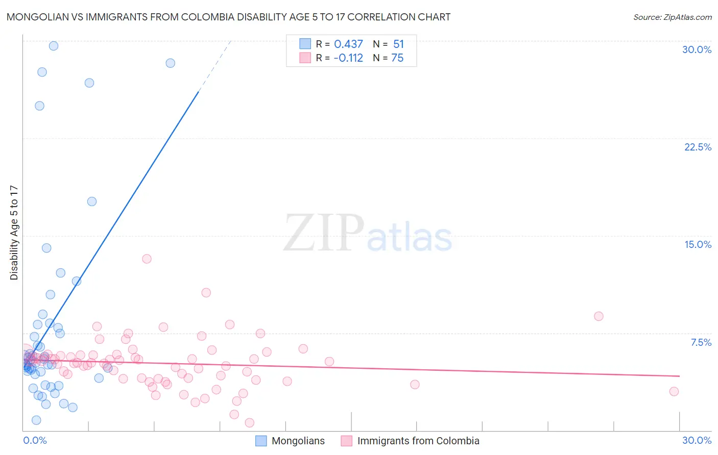Mongolian vs Immigrants from Colombia Disability Age 5 to 17
