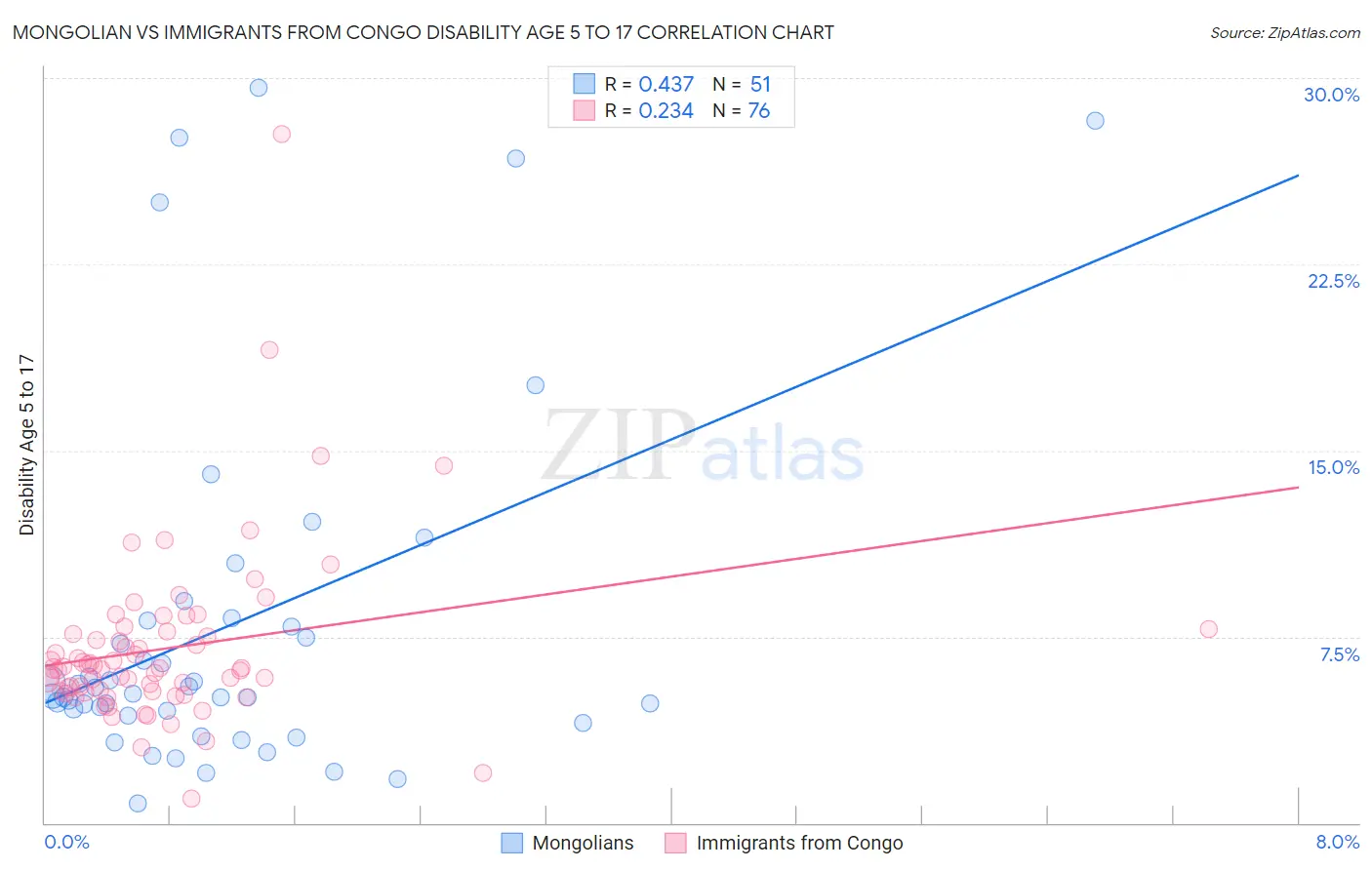 Mongolian vs Immigrants from Congo Disability Age 5 to 17