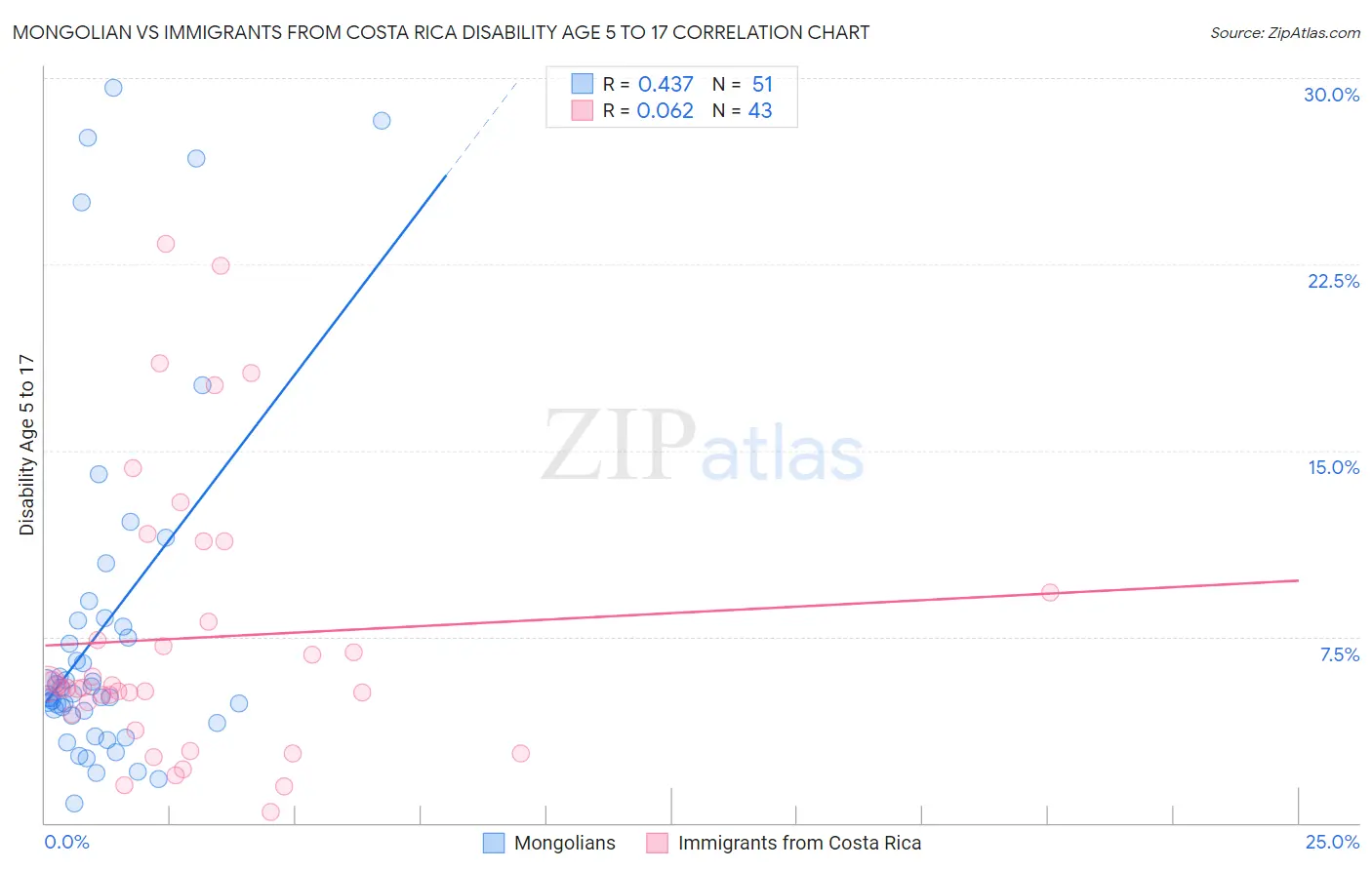 Mongolian vs Immigrants from Costa Rica Disability Age 5 to 17