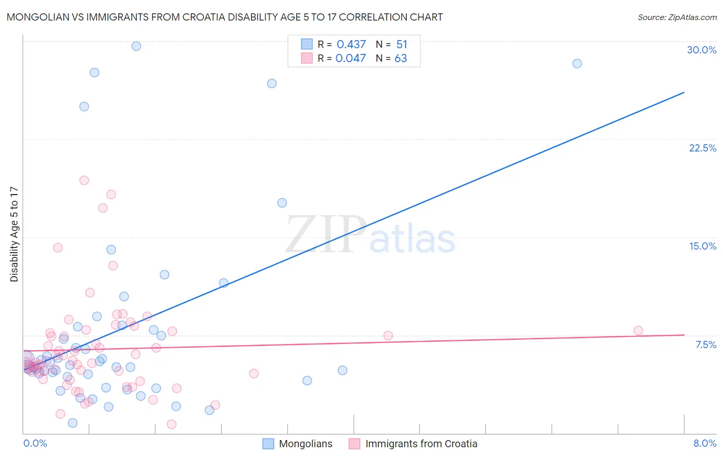 Mongolian vs Immigrants from Croatia Disability Age 5 to 17