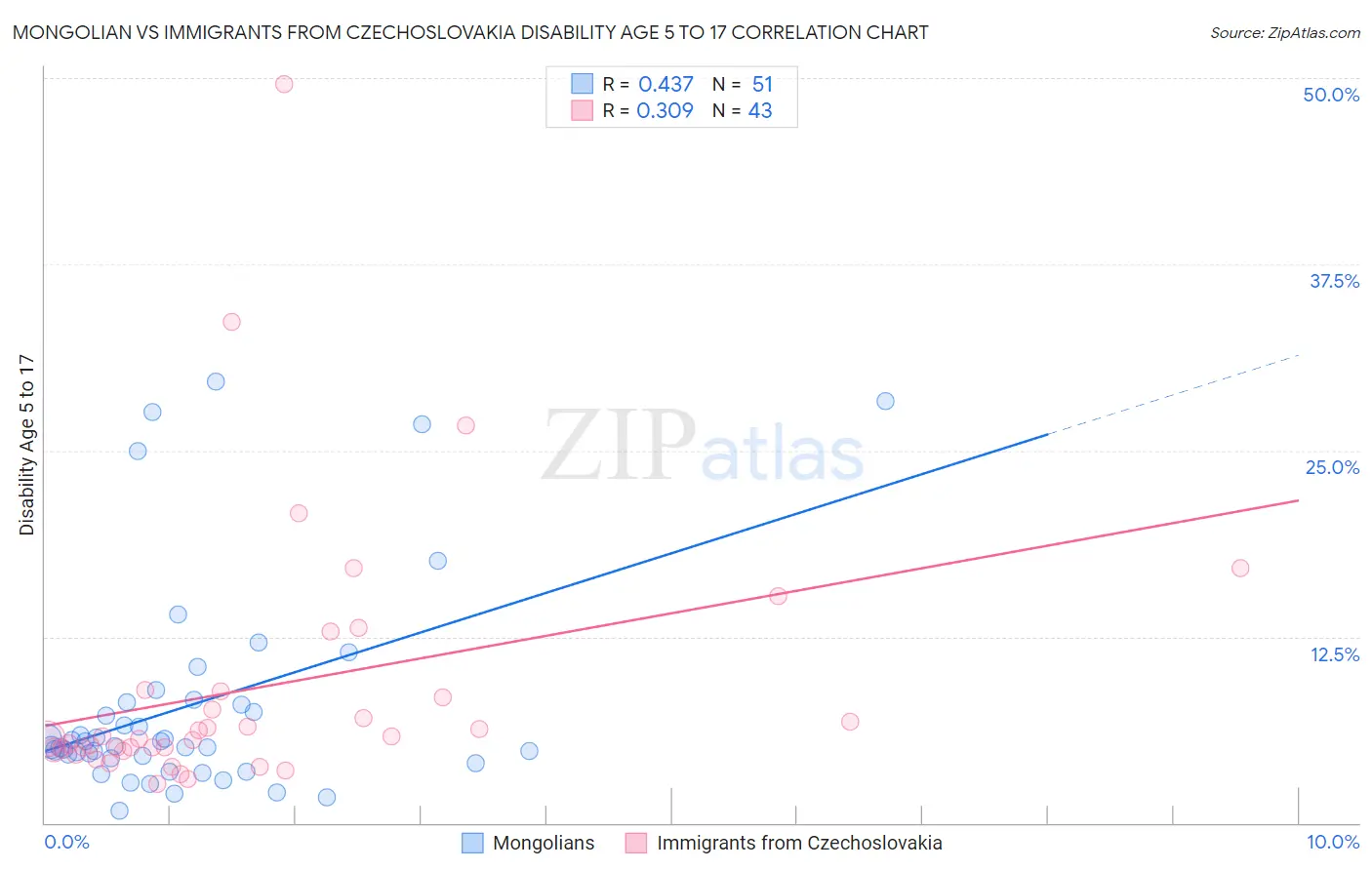 Mongolian vs Immigrants from Czechoslovakia Disability Age 5 to 17