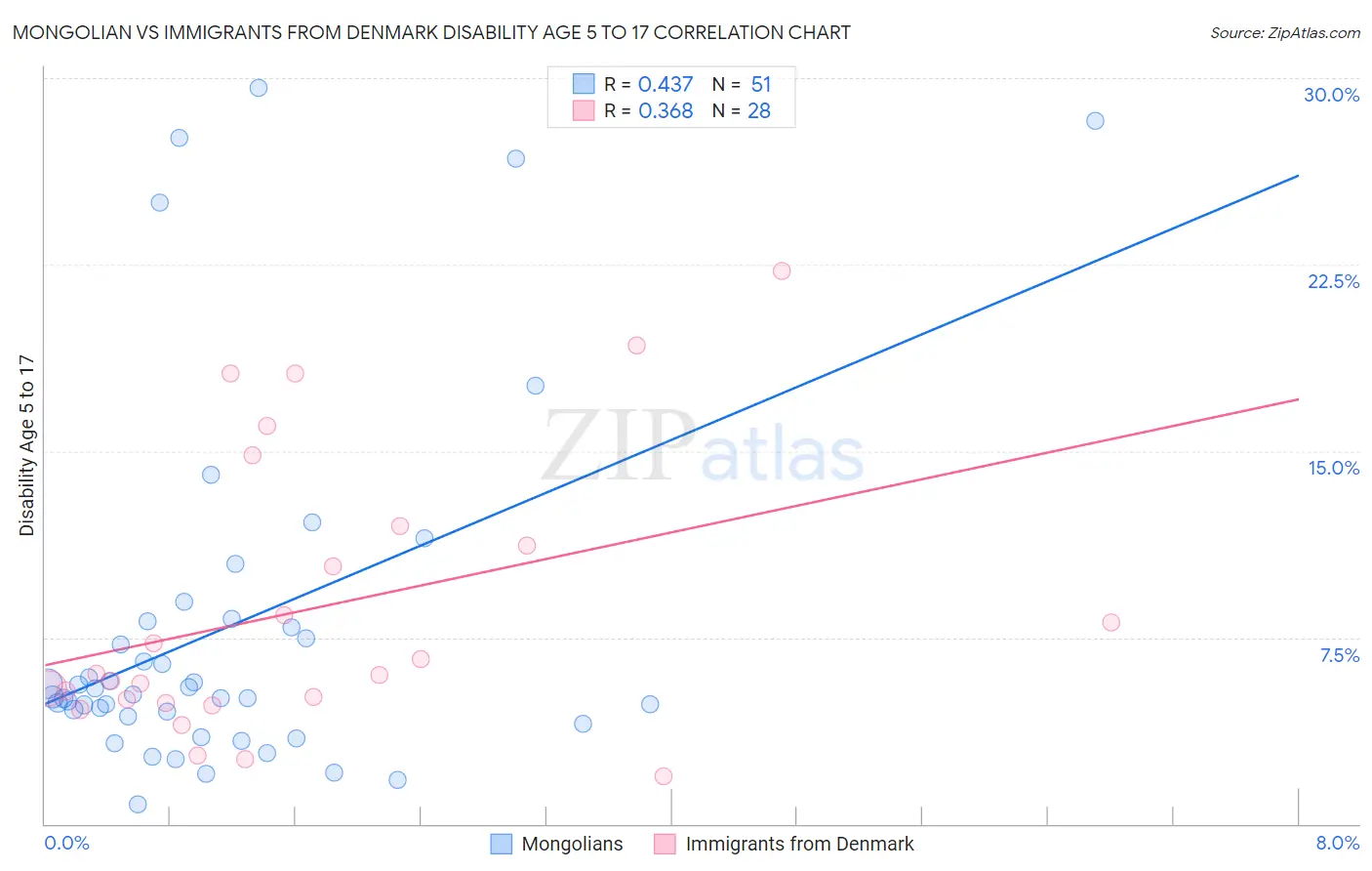 Mongolian vs Immigrants from Denmark Disability Age 5 to 17