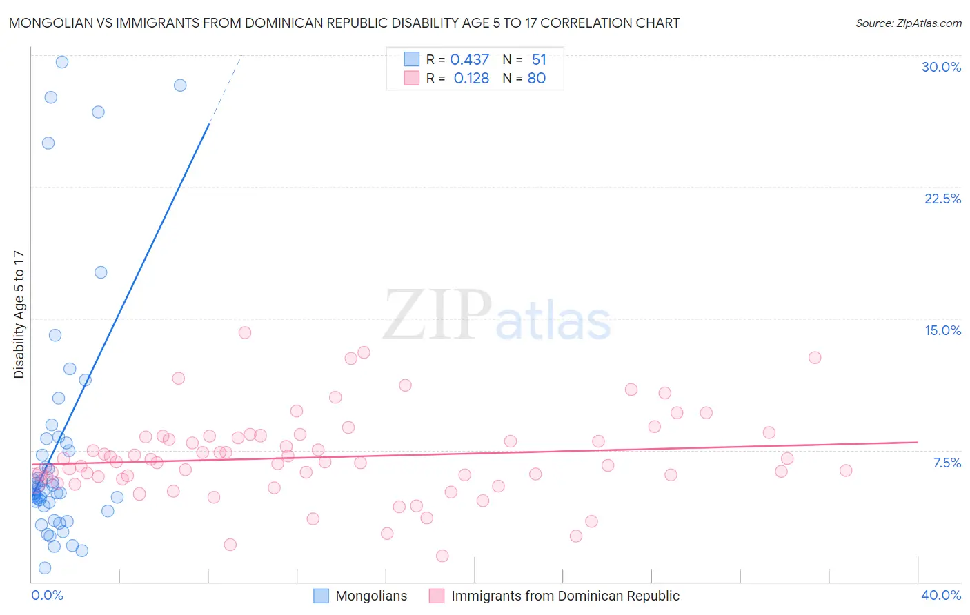 Mongolian vs Immigrants from Dominican Republic Disability Age 5 to 17