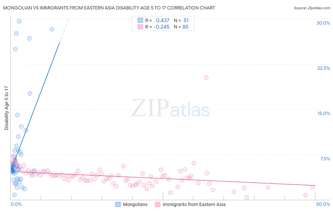 Mongolian vs Immigrants from Eastern Asia Disability Age 5 to 17