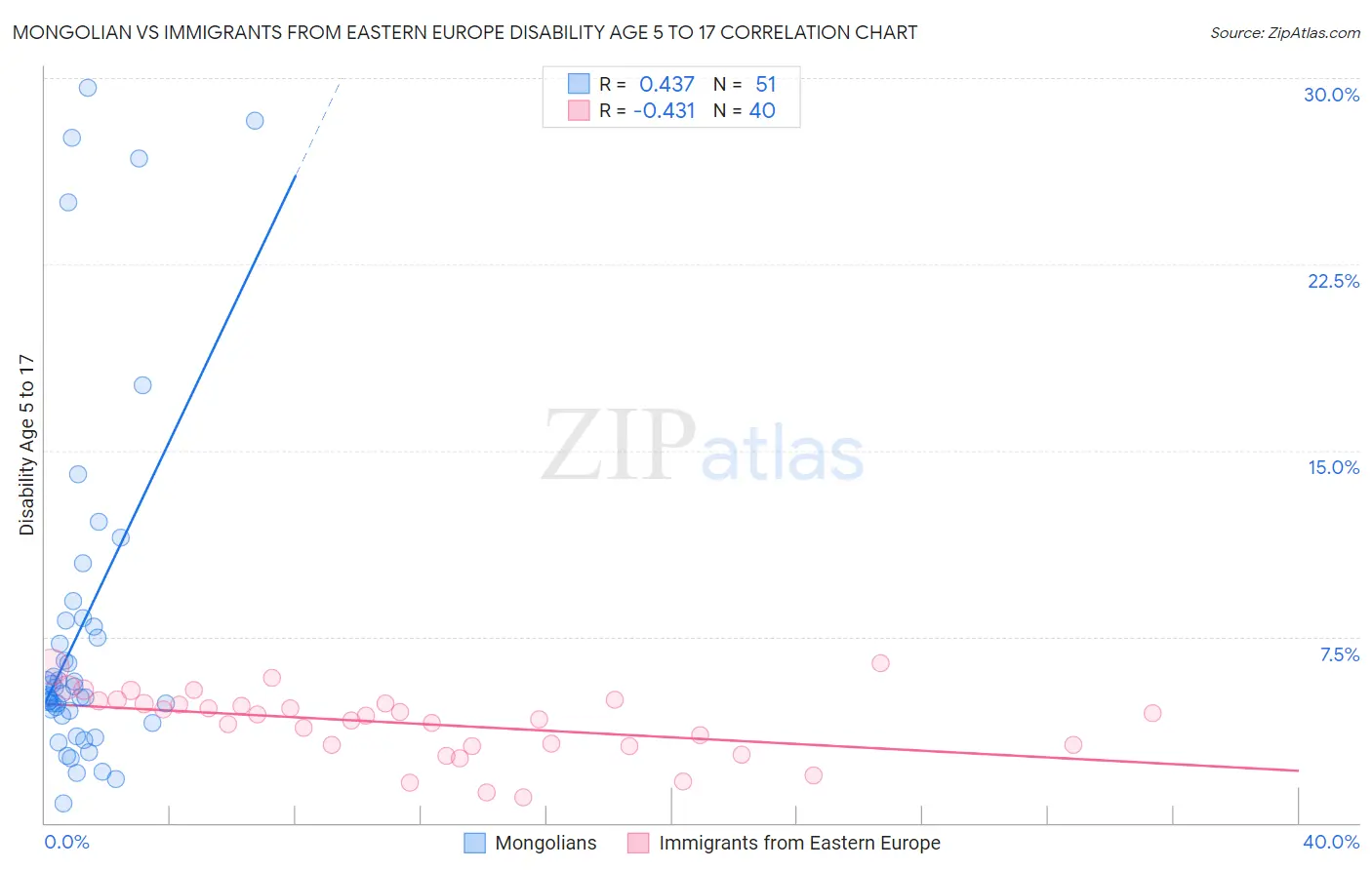 Mongolian vs Immigrants from Eastern Europe Disability Age 5 to 17