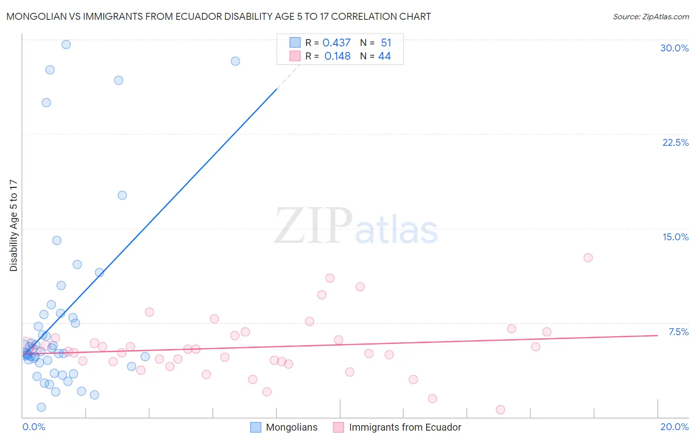 Mongolian vs Immigrants from Ecuador Disability Age 5 to 17