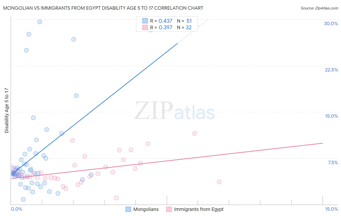 Mongolian vs Immigrants from Egypt Disability Age 5 to 17