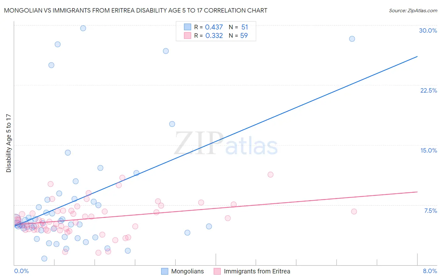 Mongolian vs Immigrants from Eritrea Disability Age 5 to 17