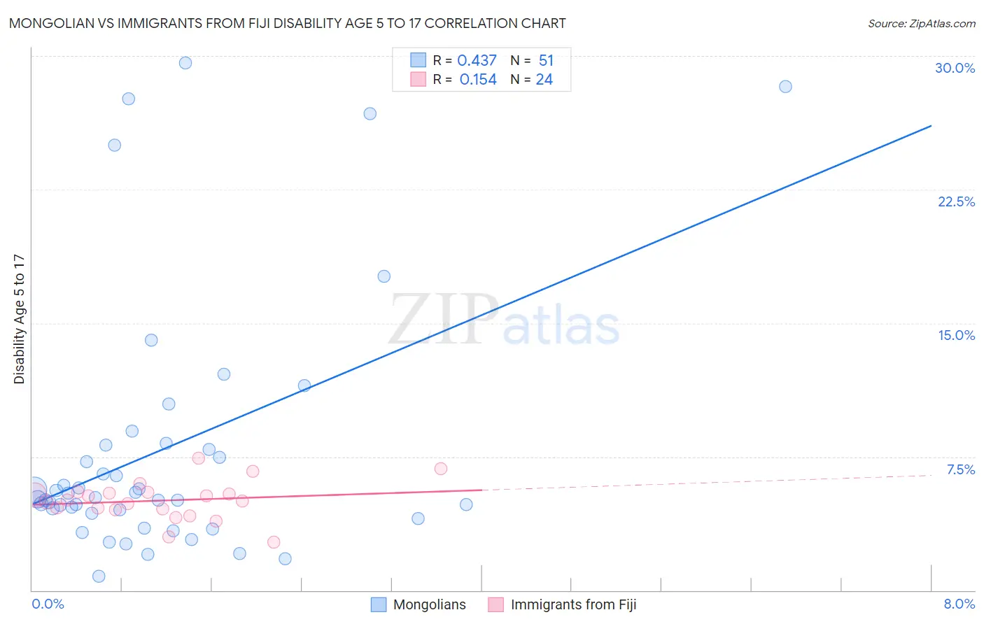 Mongolian vs Immigrants from Fiji Disability Age 5 to 17