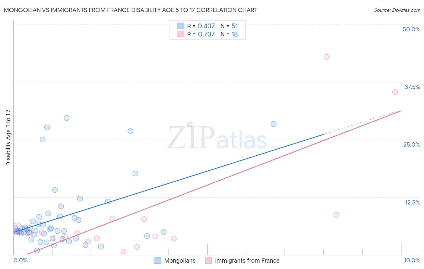 Mongolian vs Immigrants from France Disability Age 5 to 17