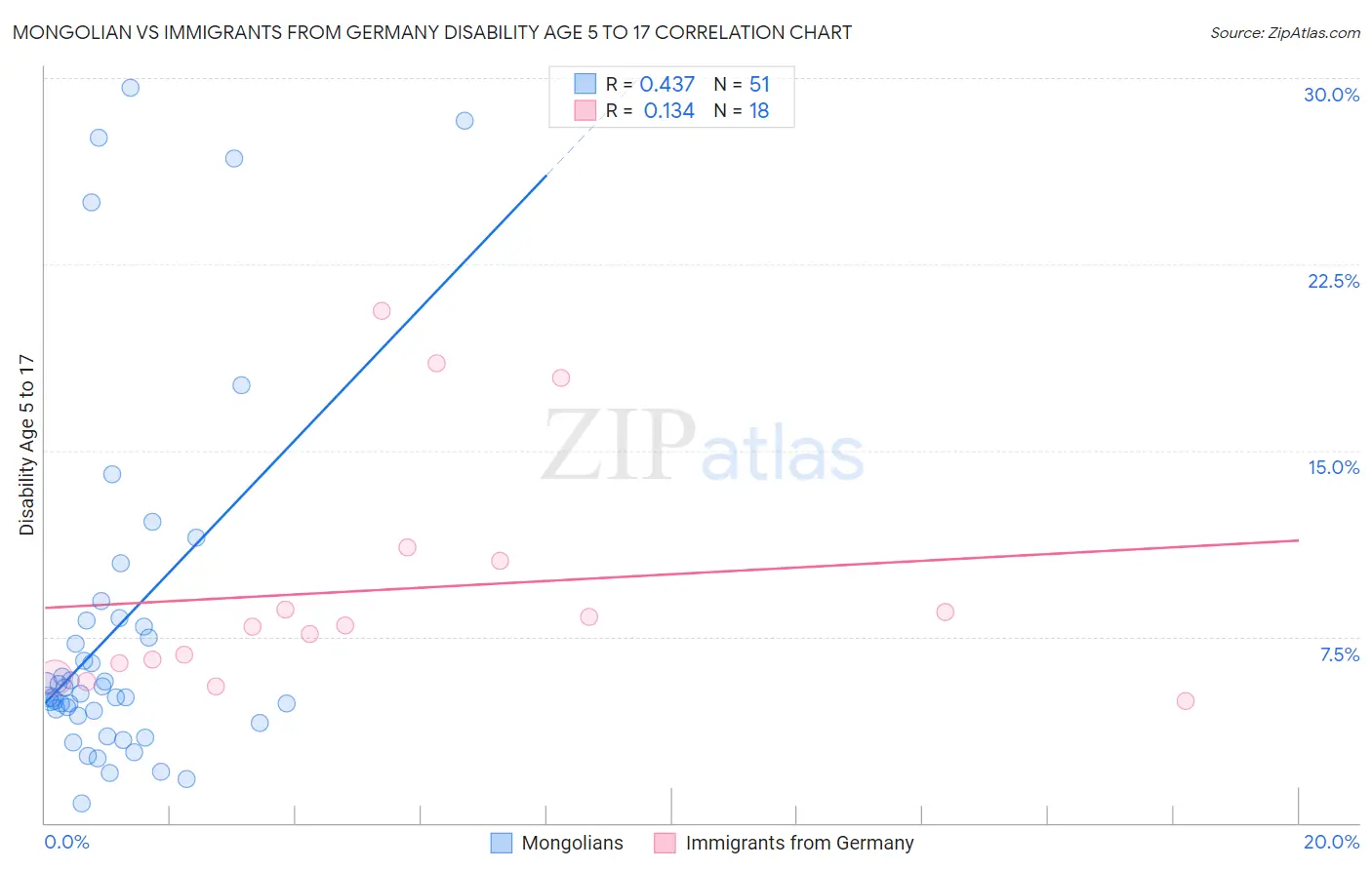 Mongolian vs Immigrants from Germany Disability Age 5 to 17
