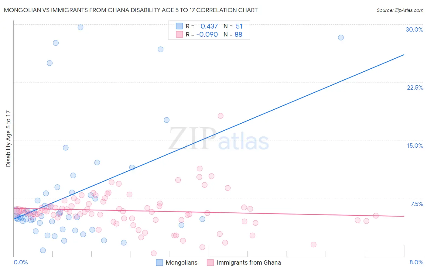 Mongolian vs Immigrants from Ghana Disability Age 5 to 17