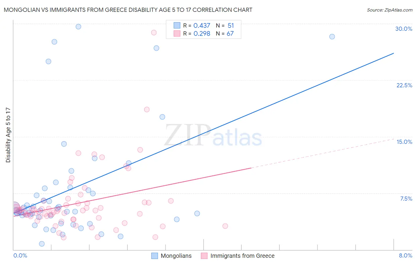 Mongolian vs Immigrants from Greece Disability Age 5 to 17