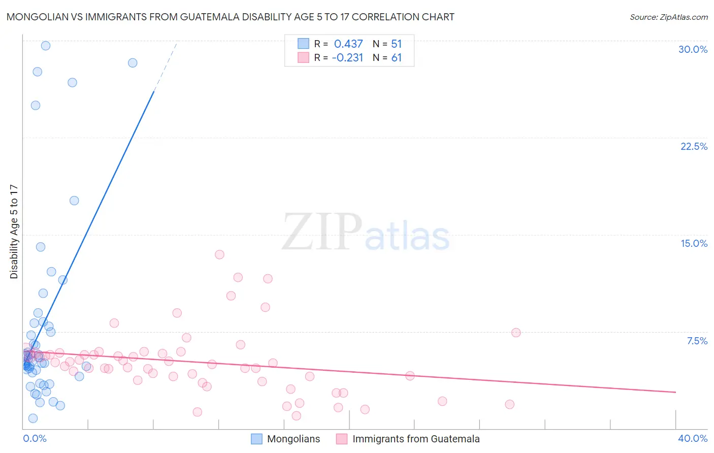 Mongolian vs Immigrants from Guatemala Disability Age 5 to 17