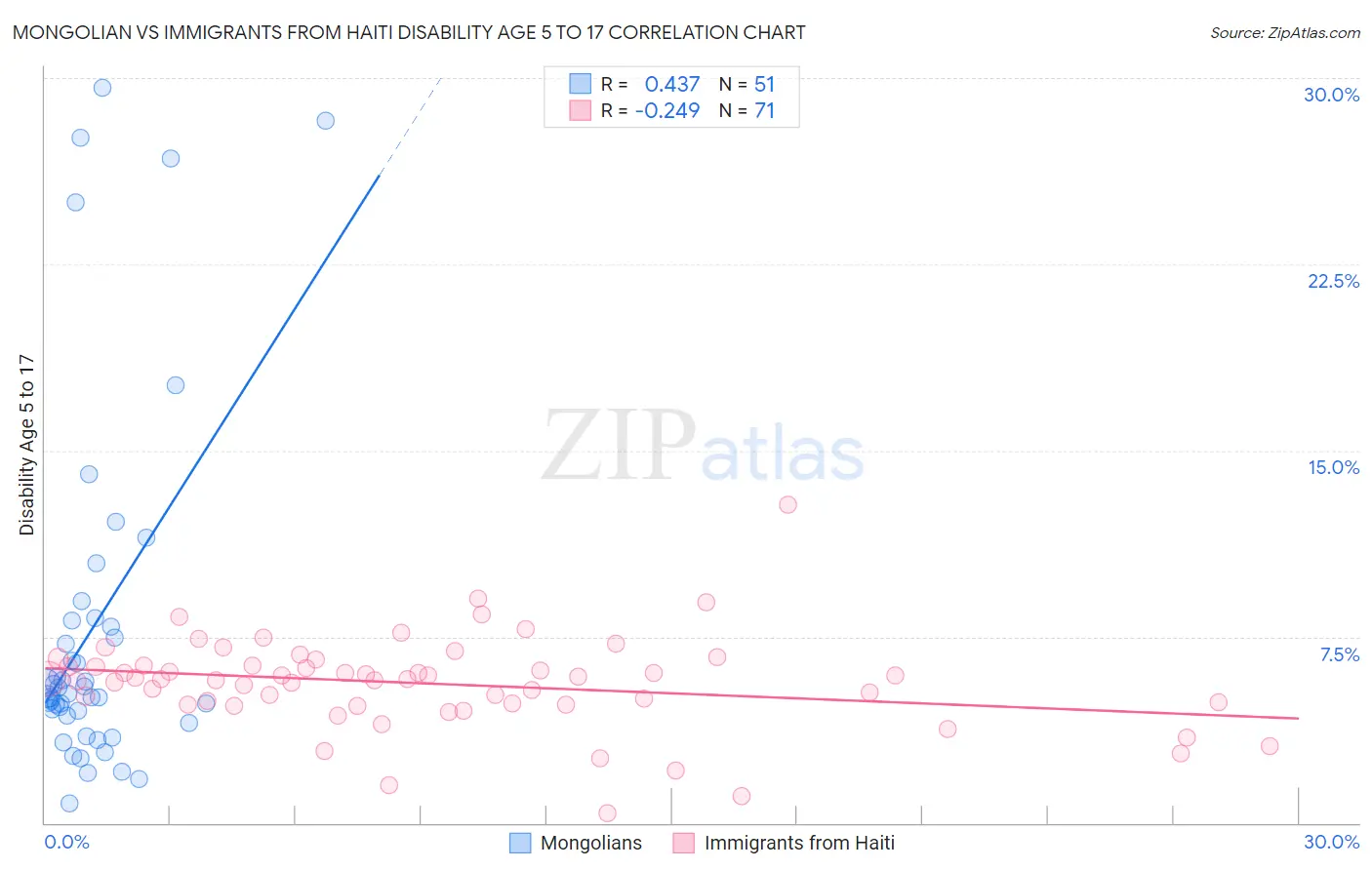 Mongolian vs Immigrants from Haiti Disability Age 5 to 17