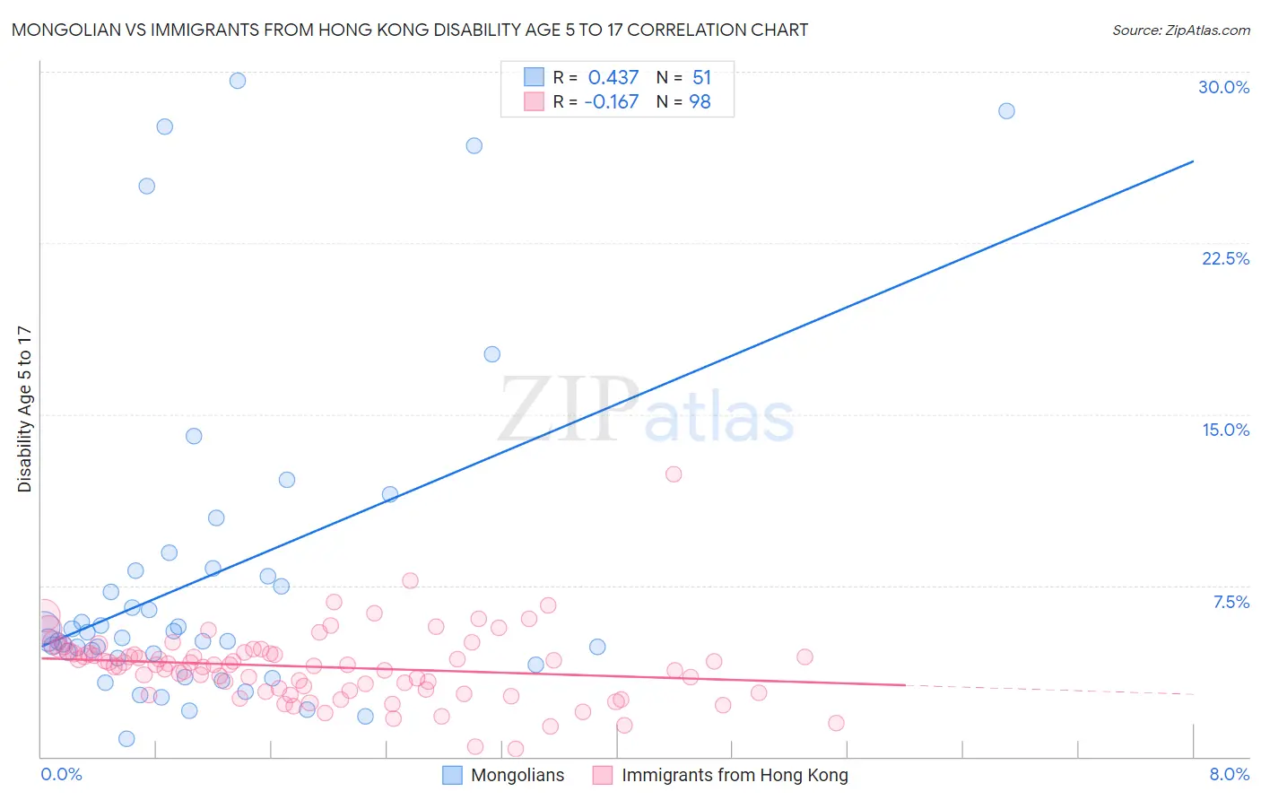 Mongolian vs Immigrants from Hong Kong Disability Age 5 to 17