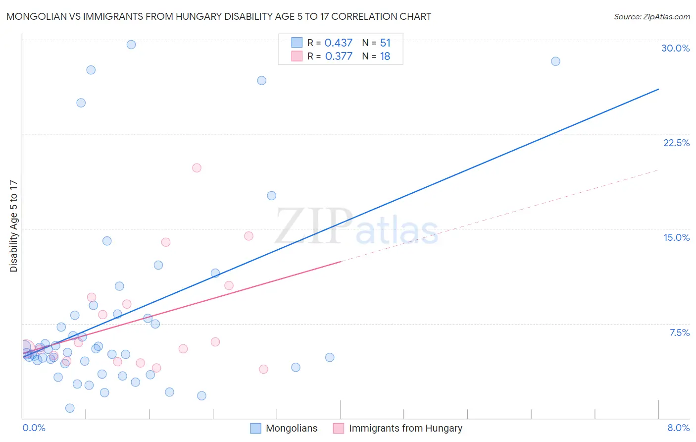 Mongolian vs Immigrants from Hungary Disability Age 5 to 17