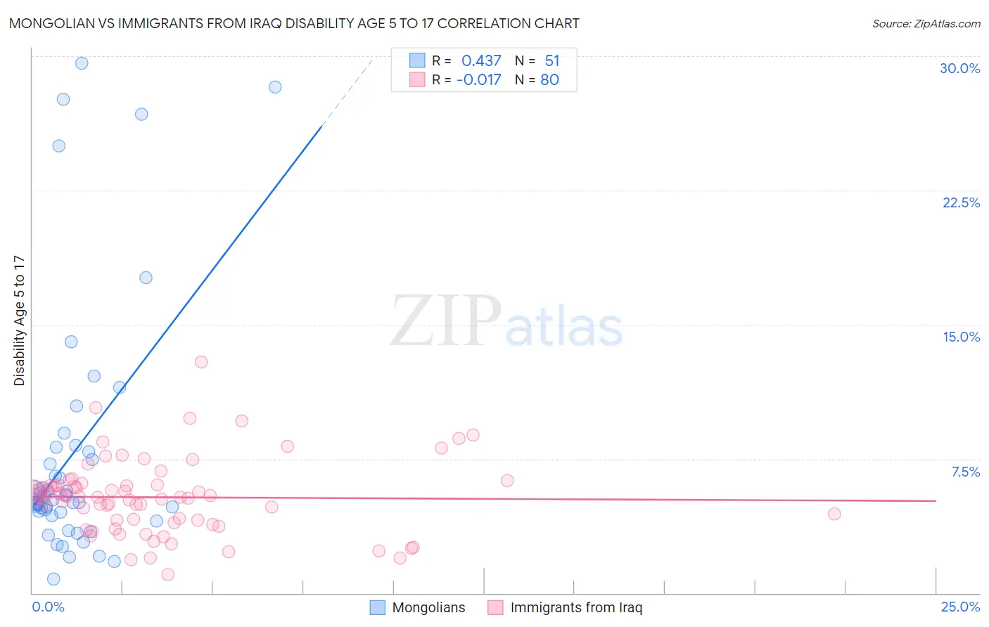 Mongolian vs Immigrants from Iraq Disability Age 5 to 17