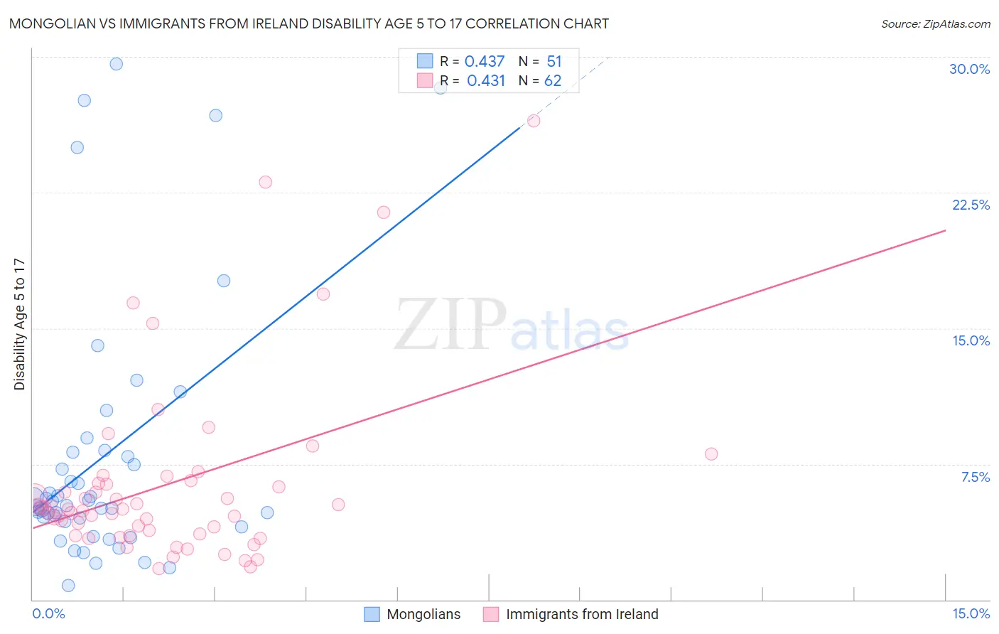 Mongolian vs Immigrants from Ireland Disability Age 5 to 17